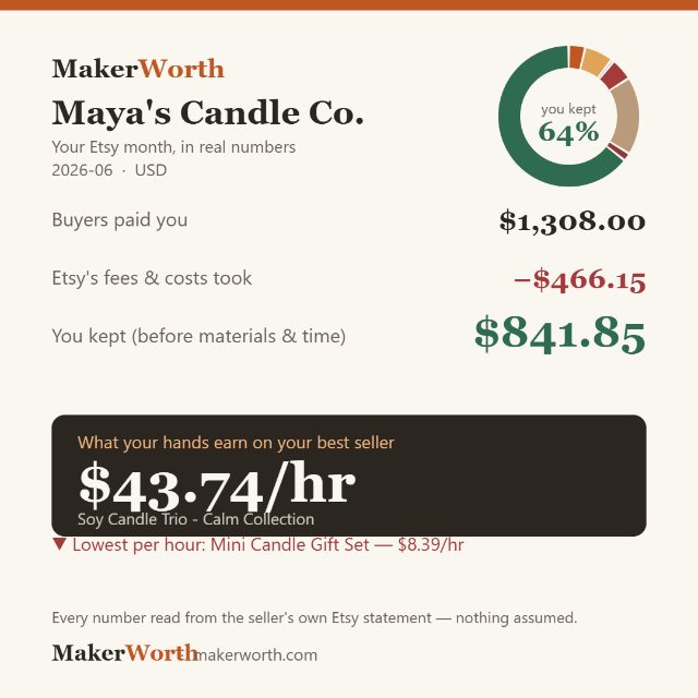 Example MakerWorth snapshot: gross sales, Etsy's cut, what you kept, and what your hands earn per hour by product